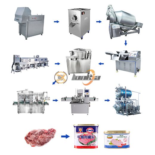 Canned Luncheon Meat Production Line